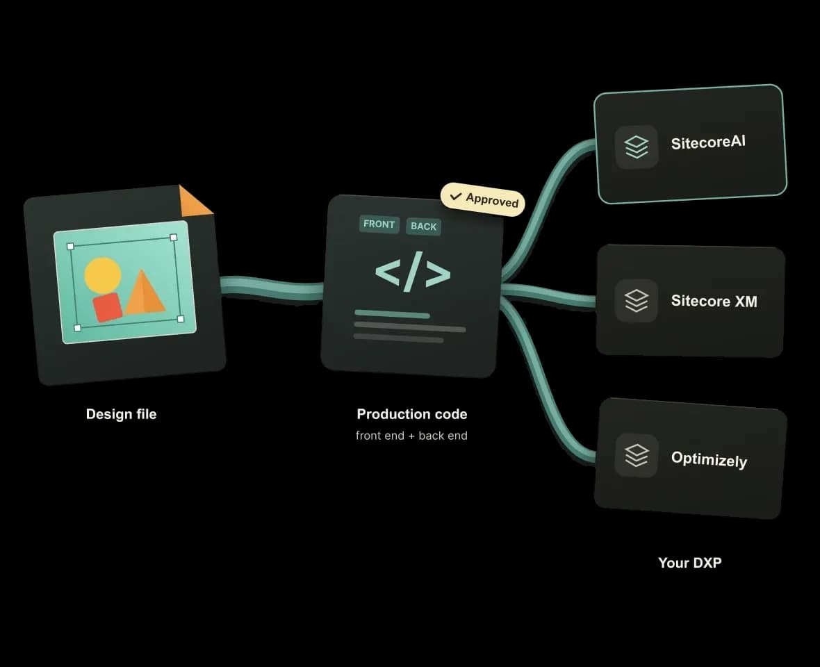 A design file becoming approved front-end and back-end code for Sitecore and Optimizely.