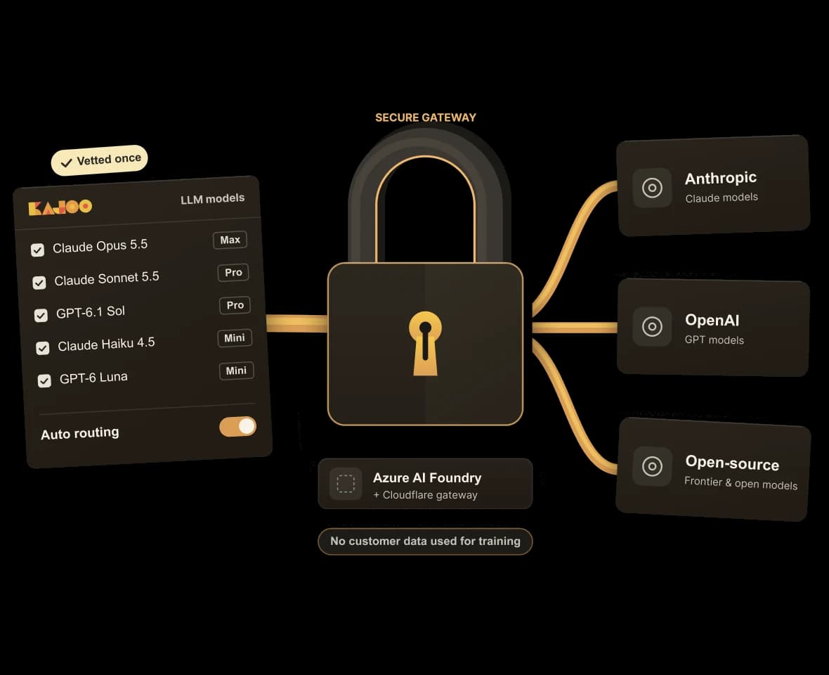 A secure AI gateway connecting a model list to model providers through Azure AI Foundry and Cloudflare.