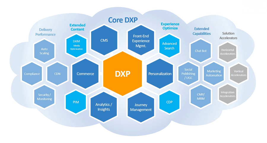 Diagram of a digital experience platform: a core DXP surrounded by CMS, commerce, personalization, search, analytics and other capabilities.